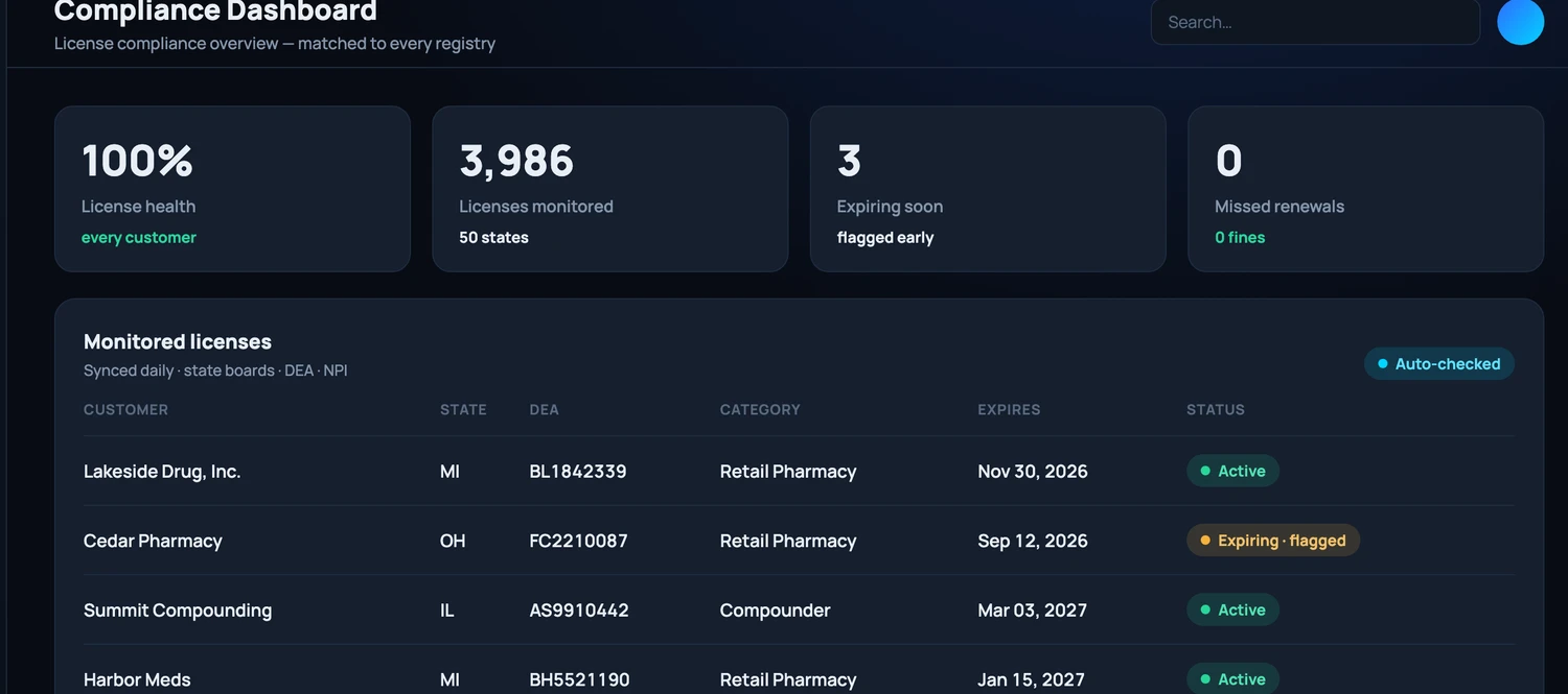 WorkdID compliance dashboard showing license status across accounts with expirations flagged