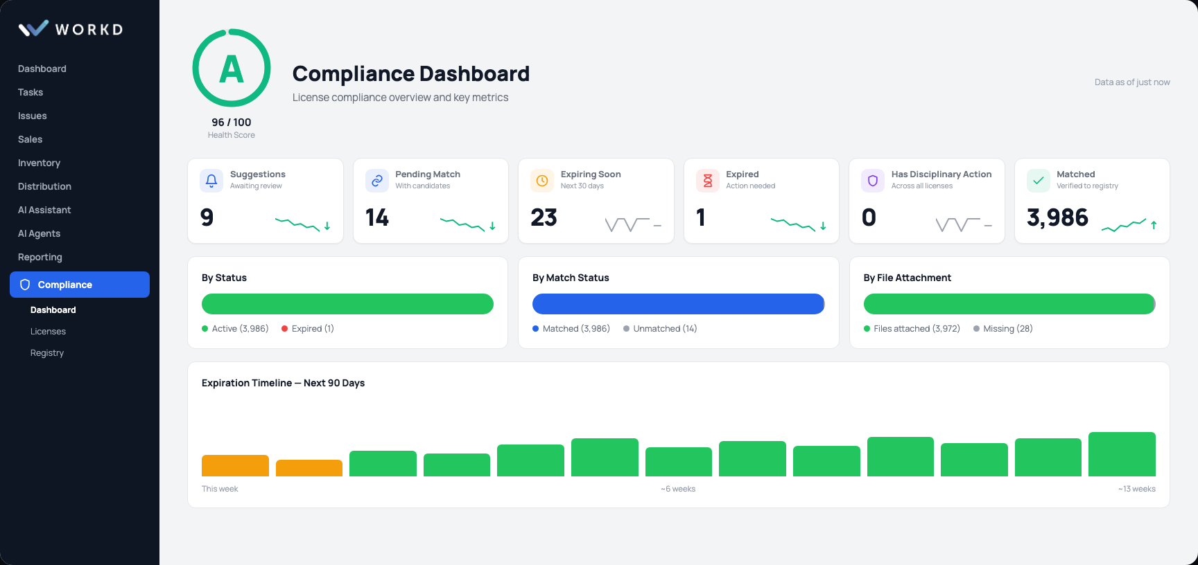 WorkdID compliance dashboard, license health score, KPIs, and 90-day expiration timeline