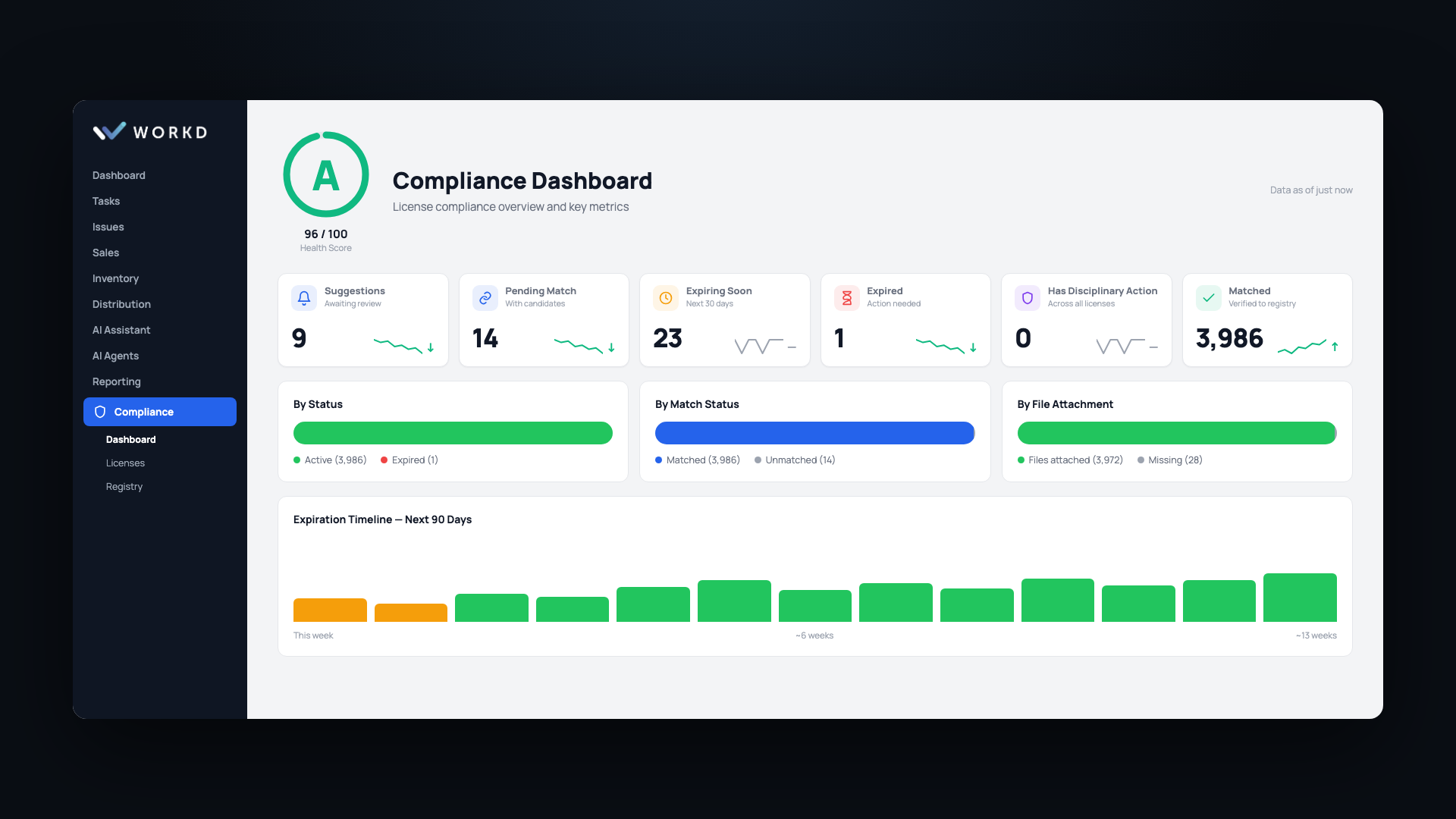 WorkdID compliance dashboard — license health score, KPIs, and 90-day expiration timeline
